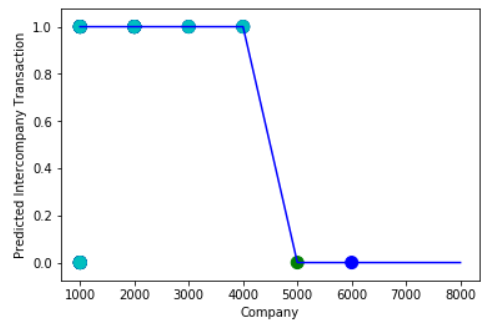 Hyperparameter Tuning Plotted Before Tuning